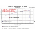 IPD Plenum Porsche 911 997.1 Carrera (S)