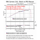 IPD Plenum Porsche 911 996 Carrera / Carrera 2 / Carrera S / X51