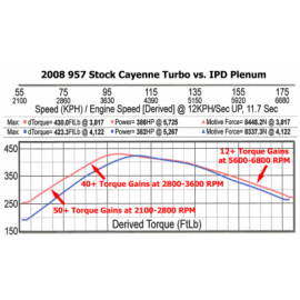 IPD Plenum Porsche Cayenne Turbo 4.8 958