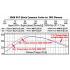 IPD Plenum Porsche Cayenne Turbo 4.8 958