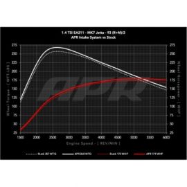 Układ dolotowy APR PEX VW Golf / Jetta 1.4T MQB