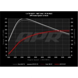Układ dolotowy APR PEX VW Golf / Jetta 1.4T MQB