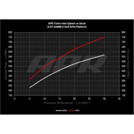 Turbo Inlet System APR Audi S3 8Y / VW Golf R Mk8 EA888.4 MQB EVO CONTINENTAL